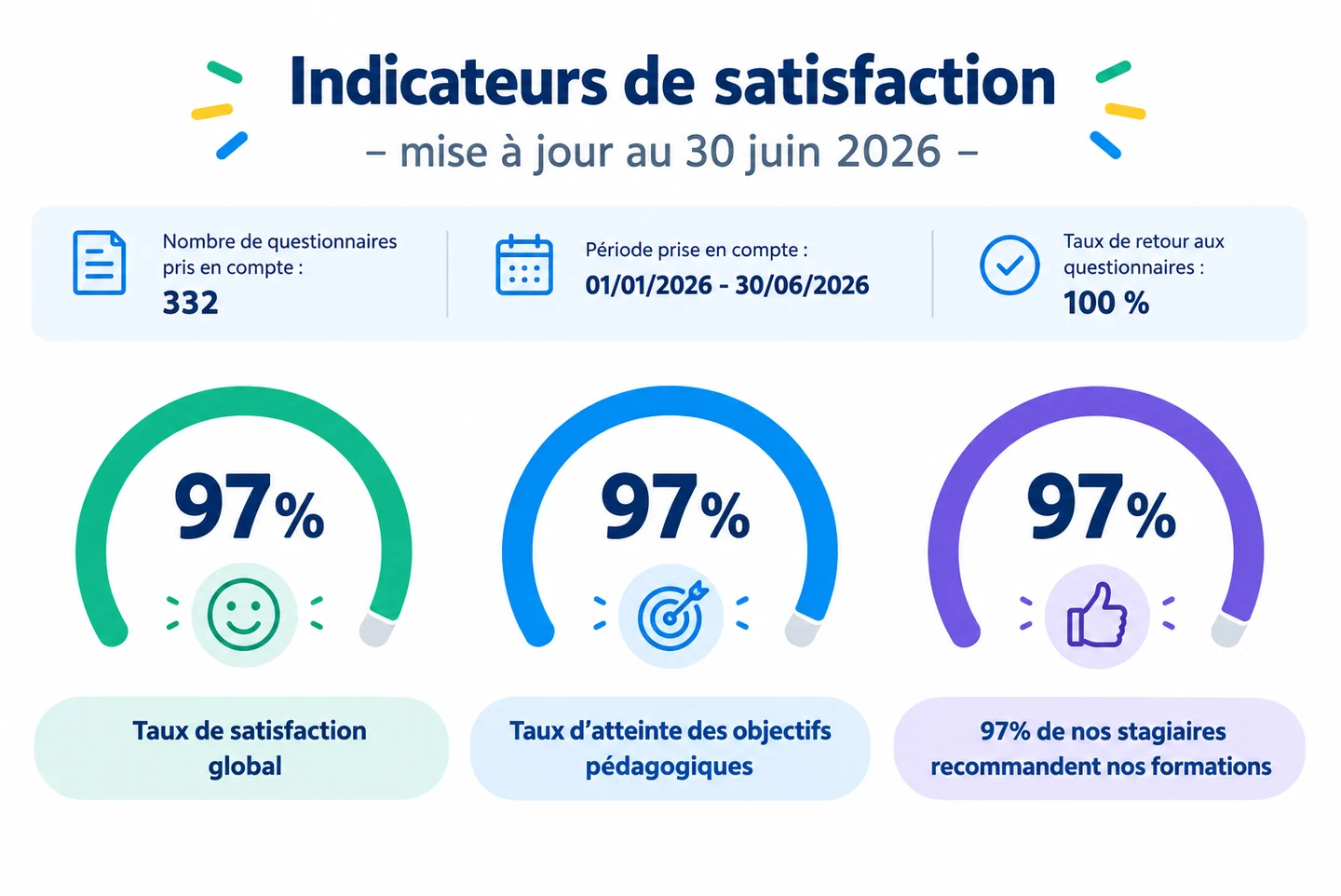 Indicateurs de satisfaction au 30 juin 2026 : 97 % de satisfaction globale, 97 % d'atteinte des objectifs pédagogiques, 97 % des stagiaires recommandent nos formations (332 questionnaires, taux de retour 100 %)