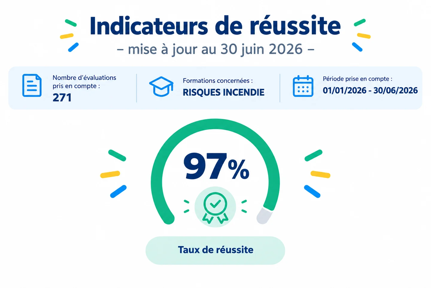 Indicateur de réussite au 30 juin 2026 : 97 % de réussite (271 évaluations, formations risques incendie)